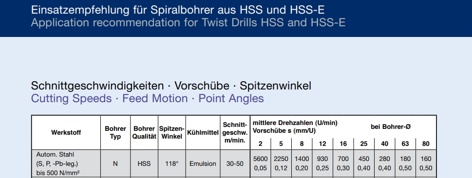 Schnittgeschwindigkeit Metallbohrer